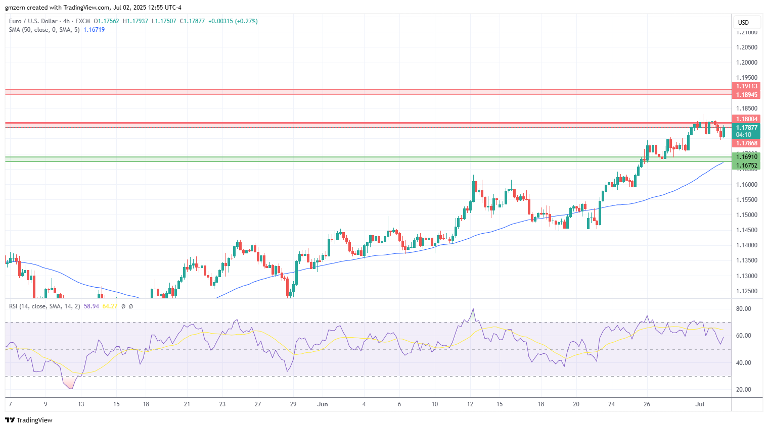 EUR/USD