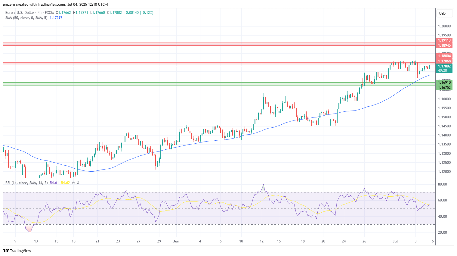 EUR/USD