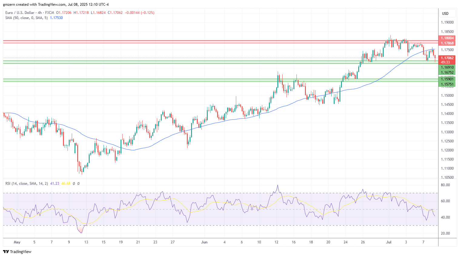 EUR/USD