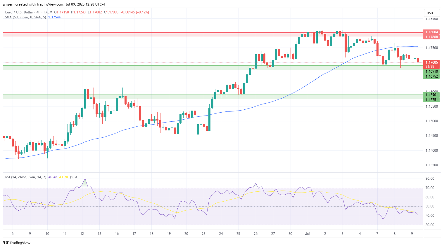 EUR/USD