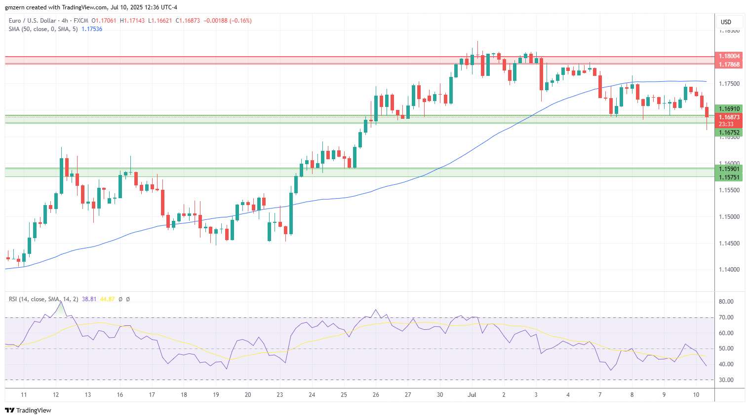 EUR/USD