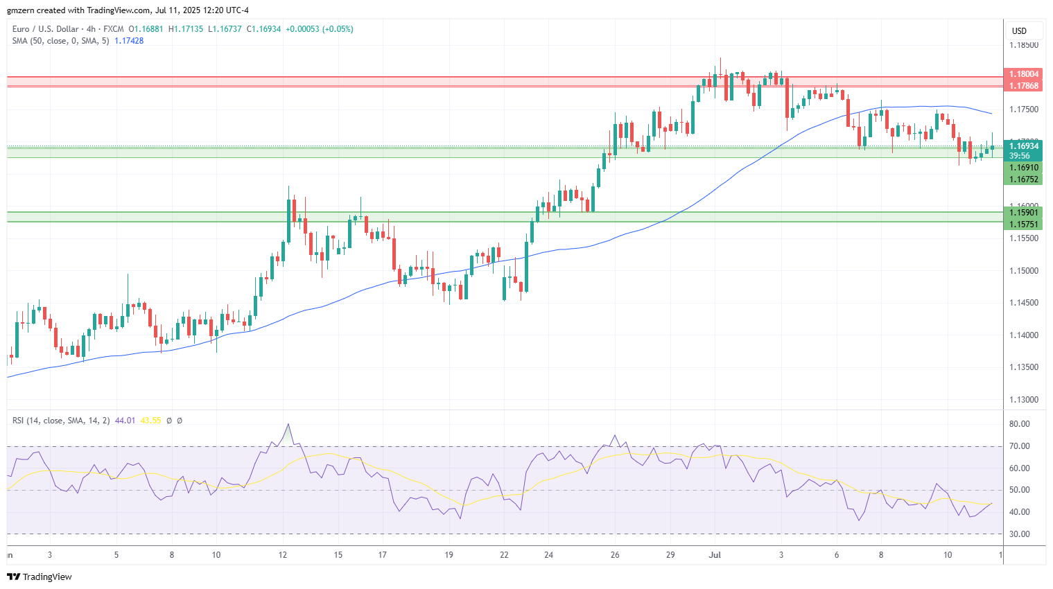 EUR/USD