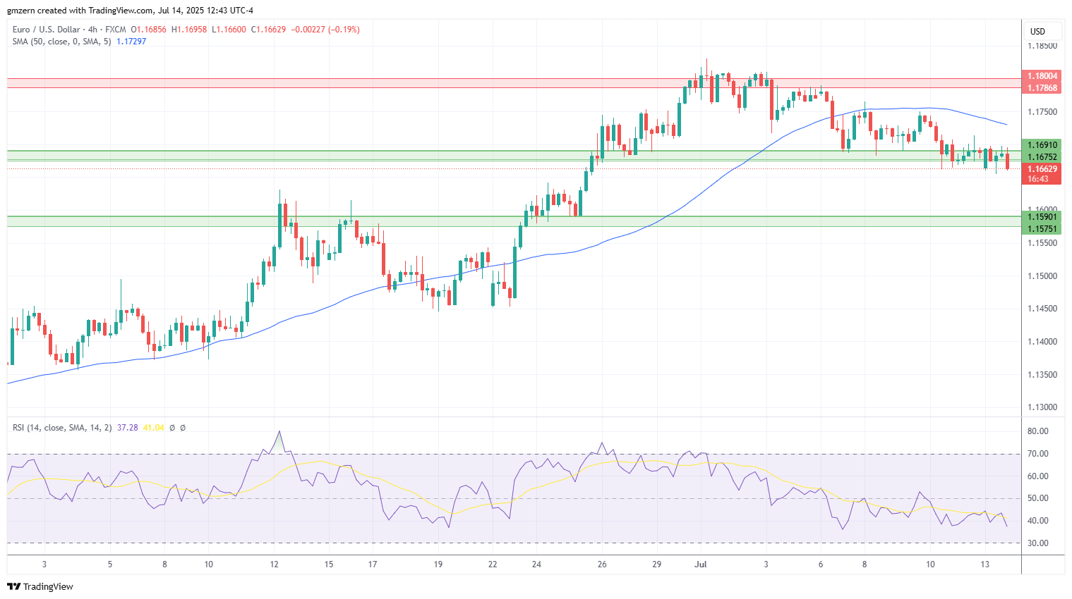 EUR/USD