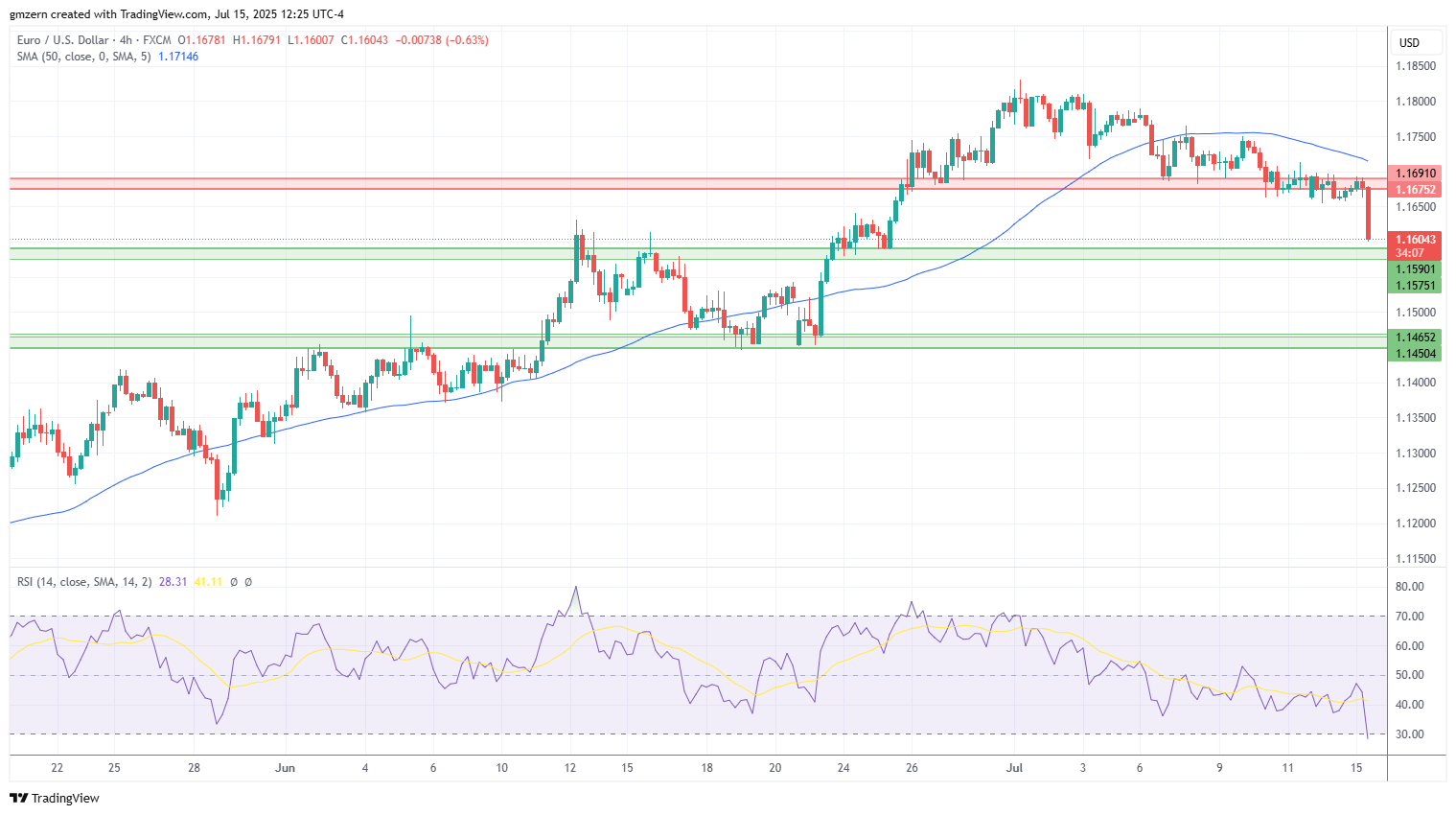 EUR/USD