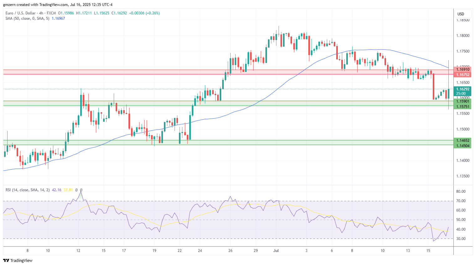EUR/USD