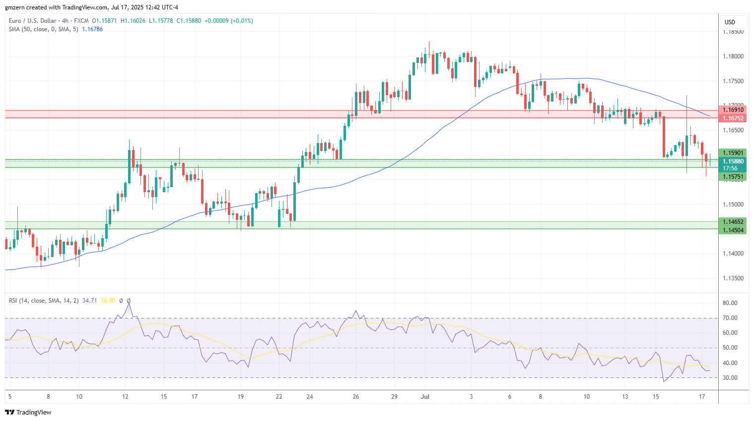 EUR/USD