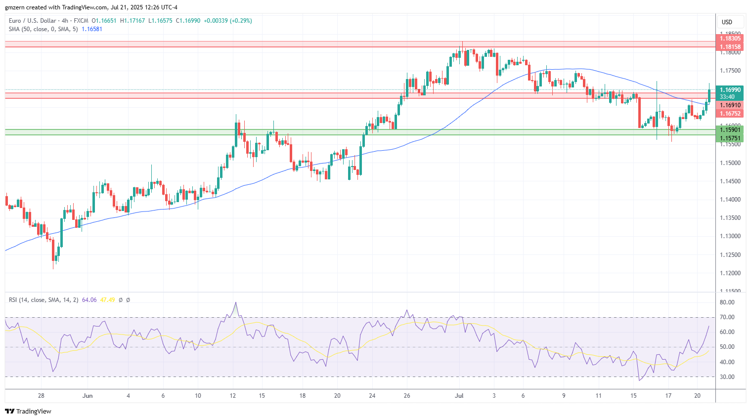 EUR/USD