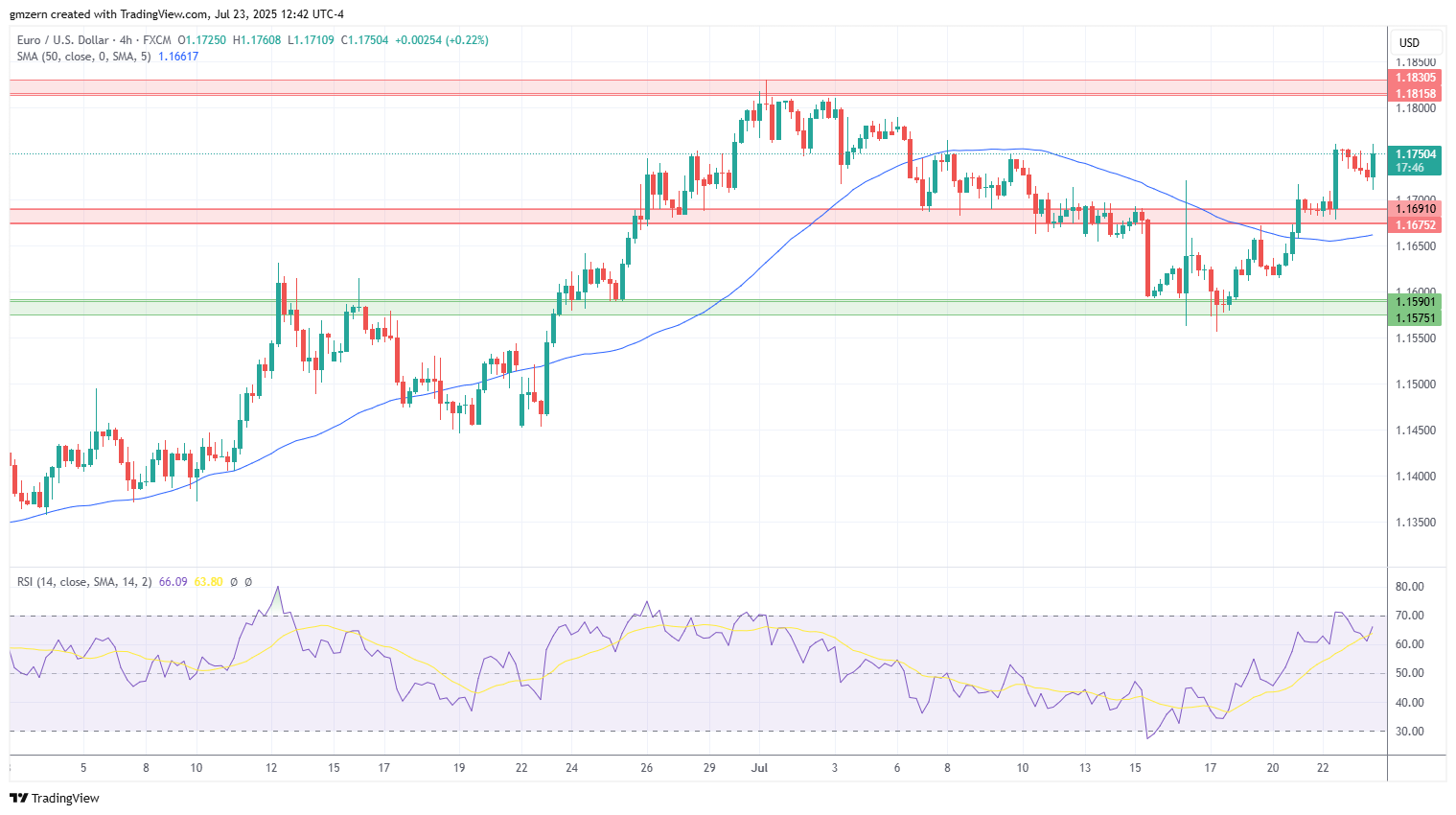 EUR/USD