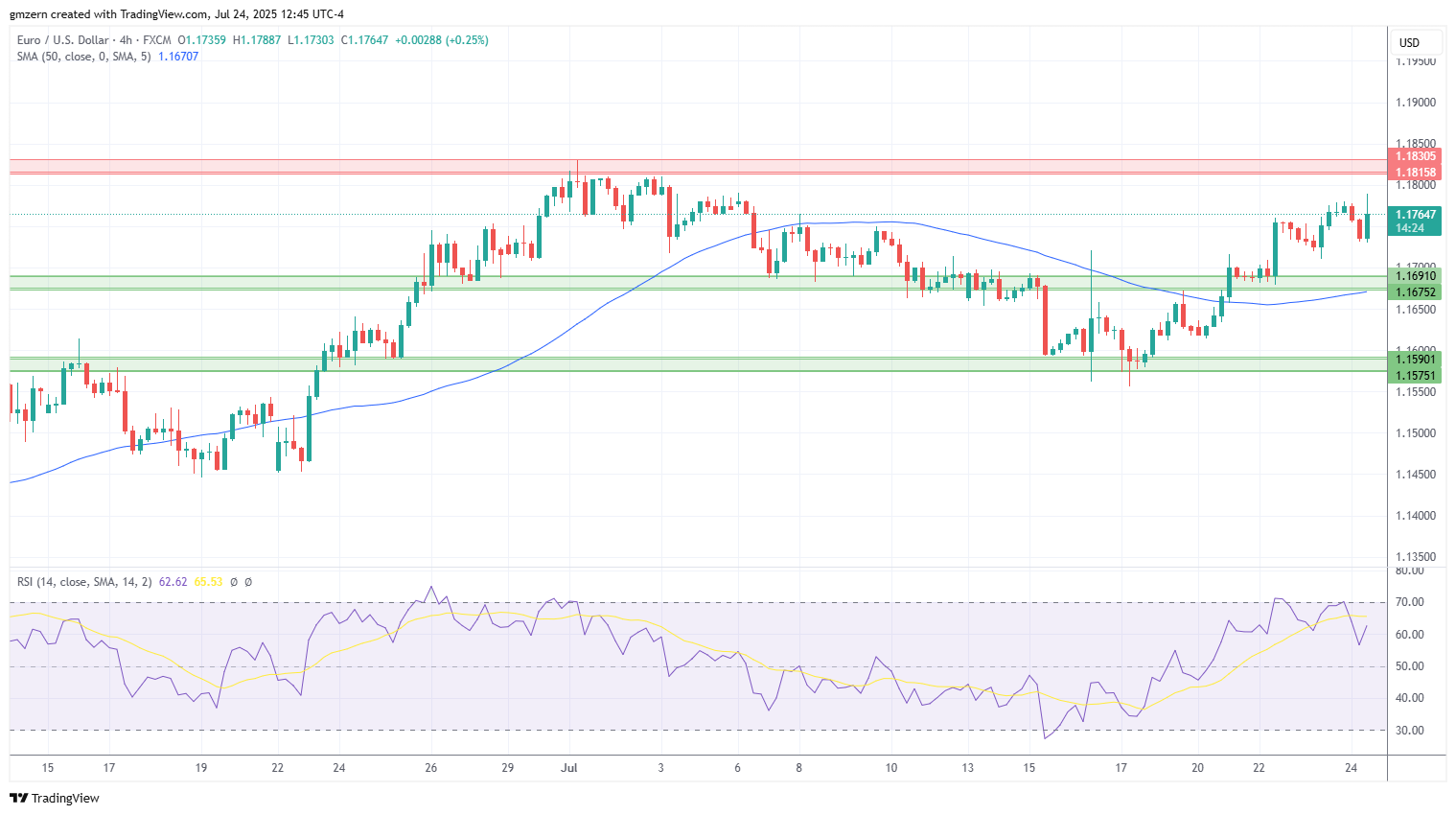 EUR/USD