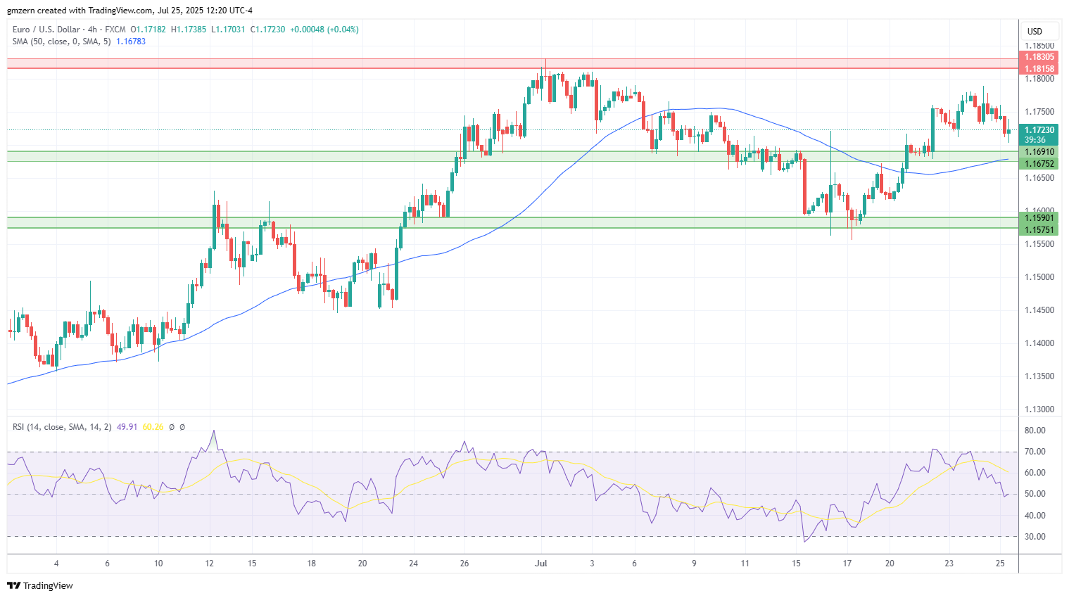 EUR/USD
