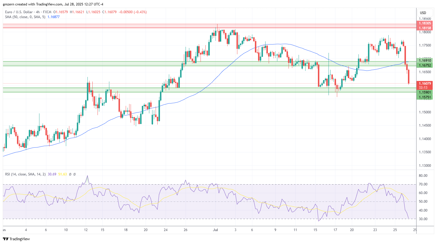 EUR/USD