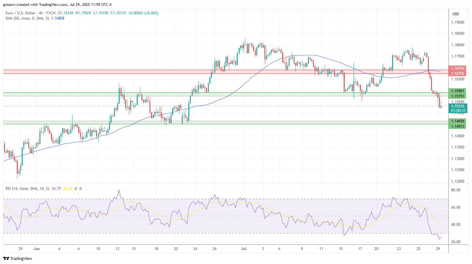 EUR/USD