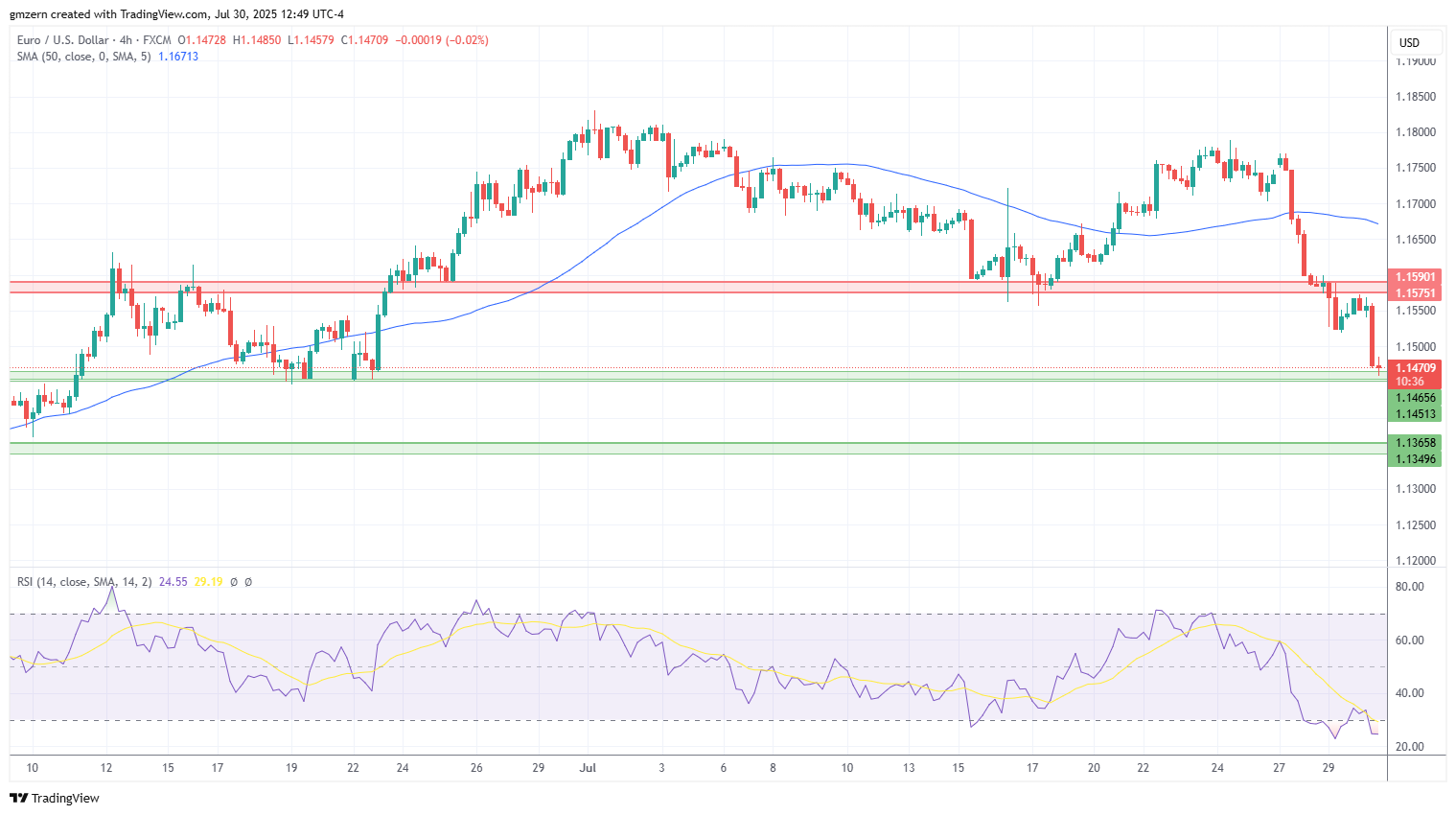 EUR/USD