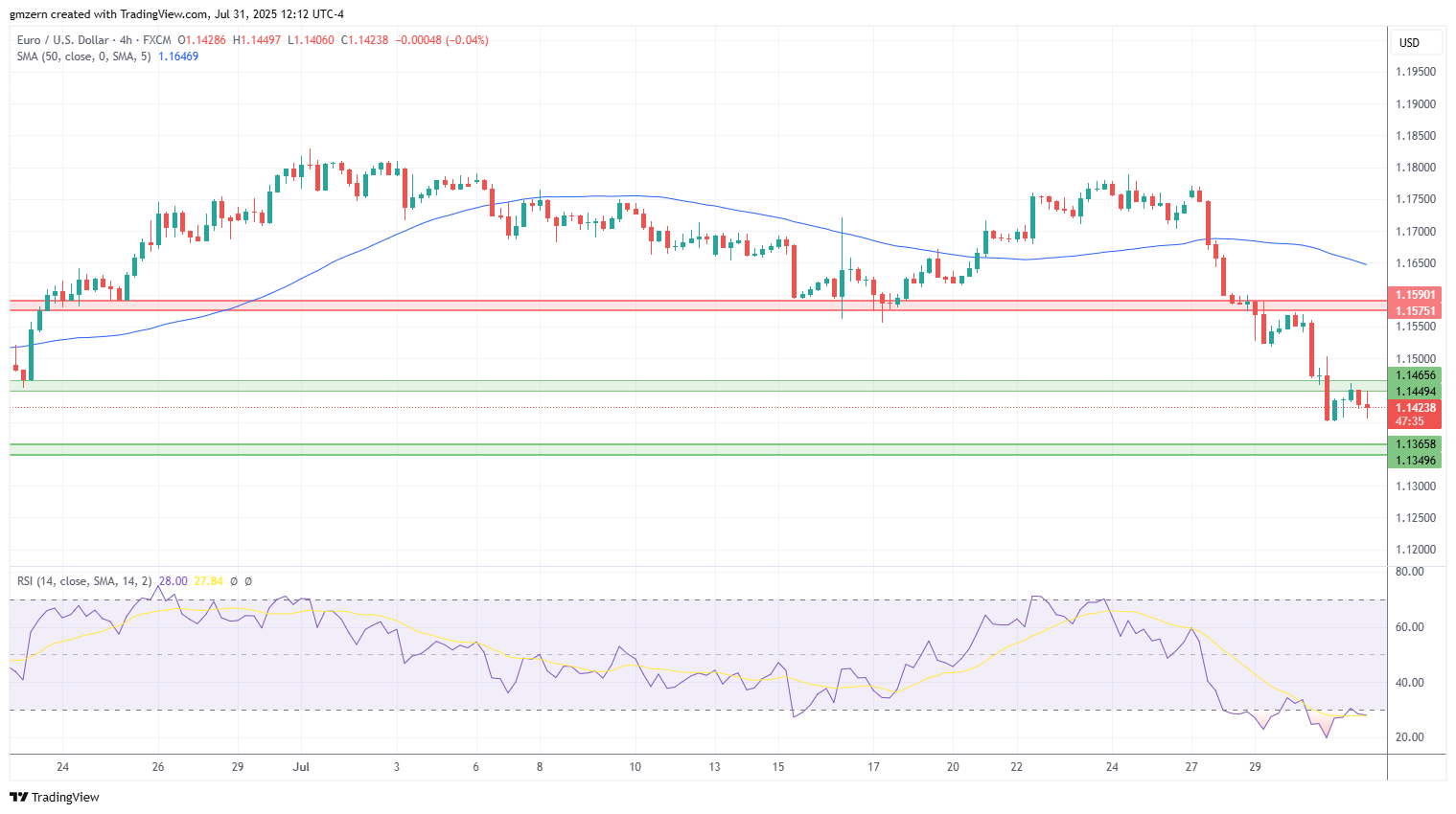 EUR/USD