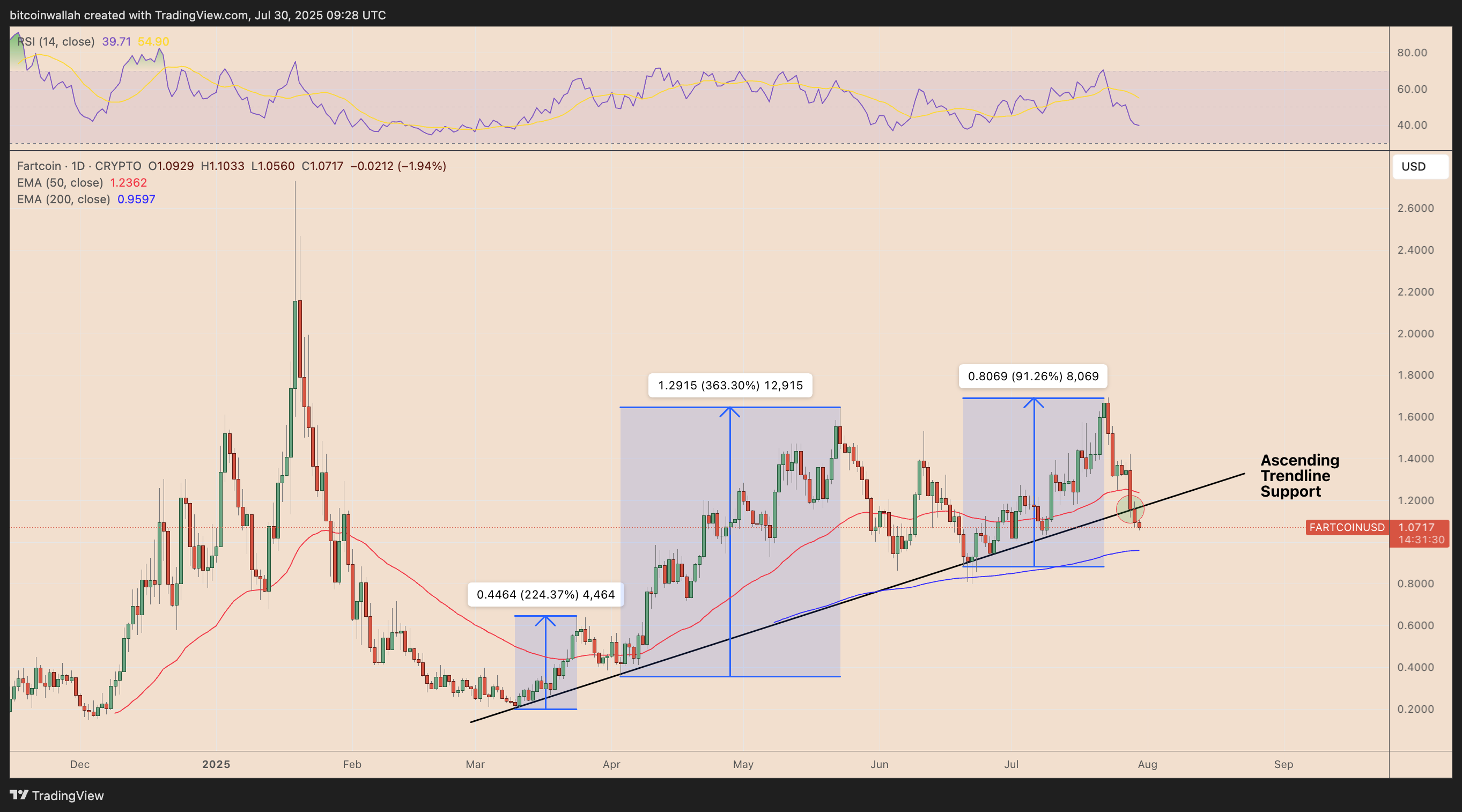 FARTCOIN/USD daily price chart