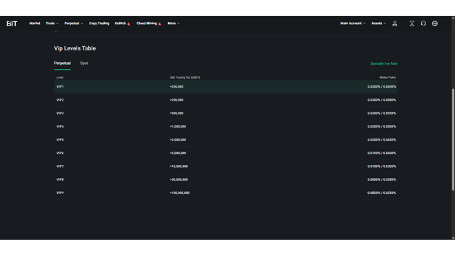 Futures Trading Fees on BIT.com