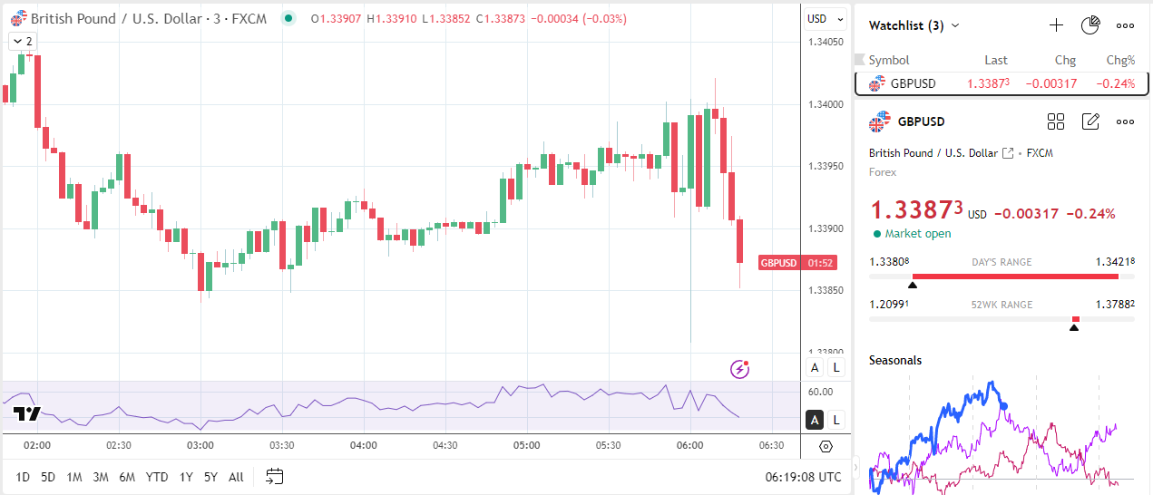 GBP/USD slides on Weaker UK labor market data.