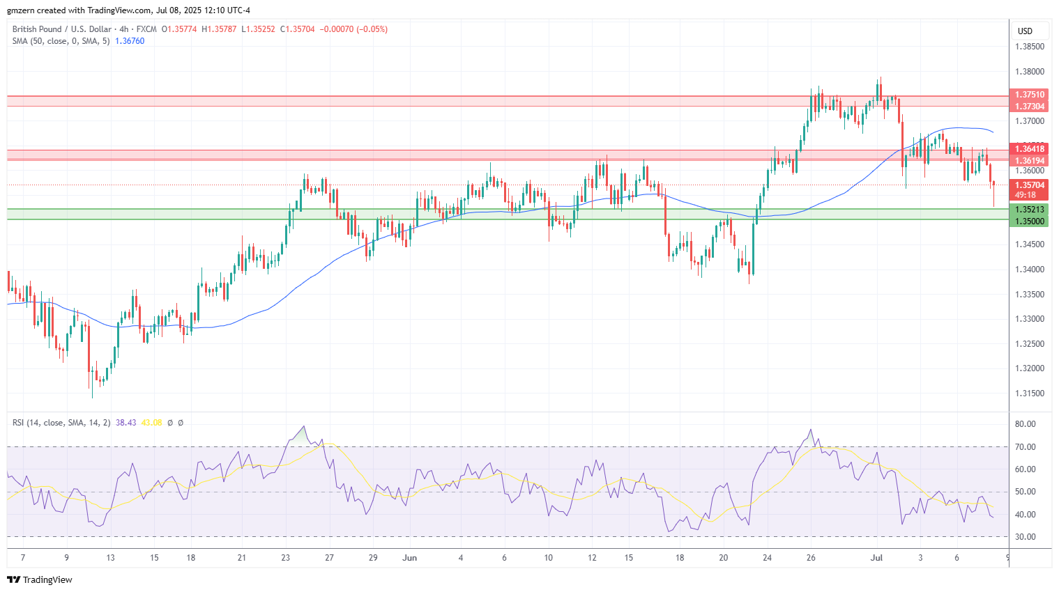 GBP/USD