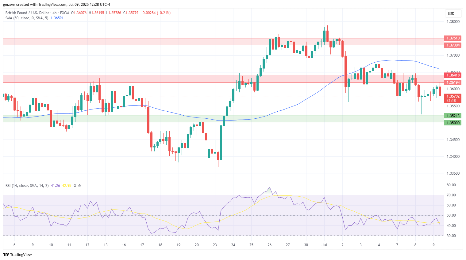 GBP/USD