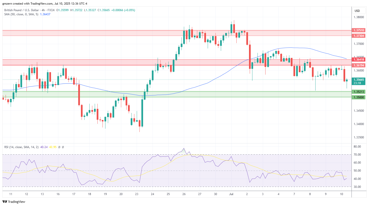 GBP/USD