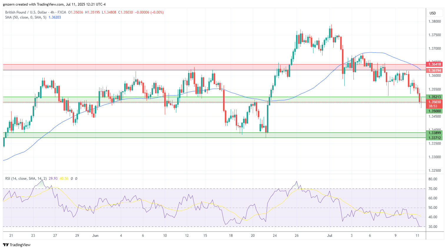GBP/USD