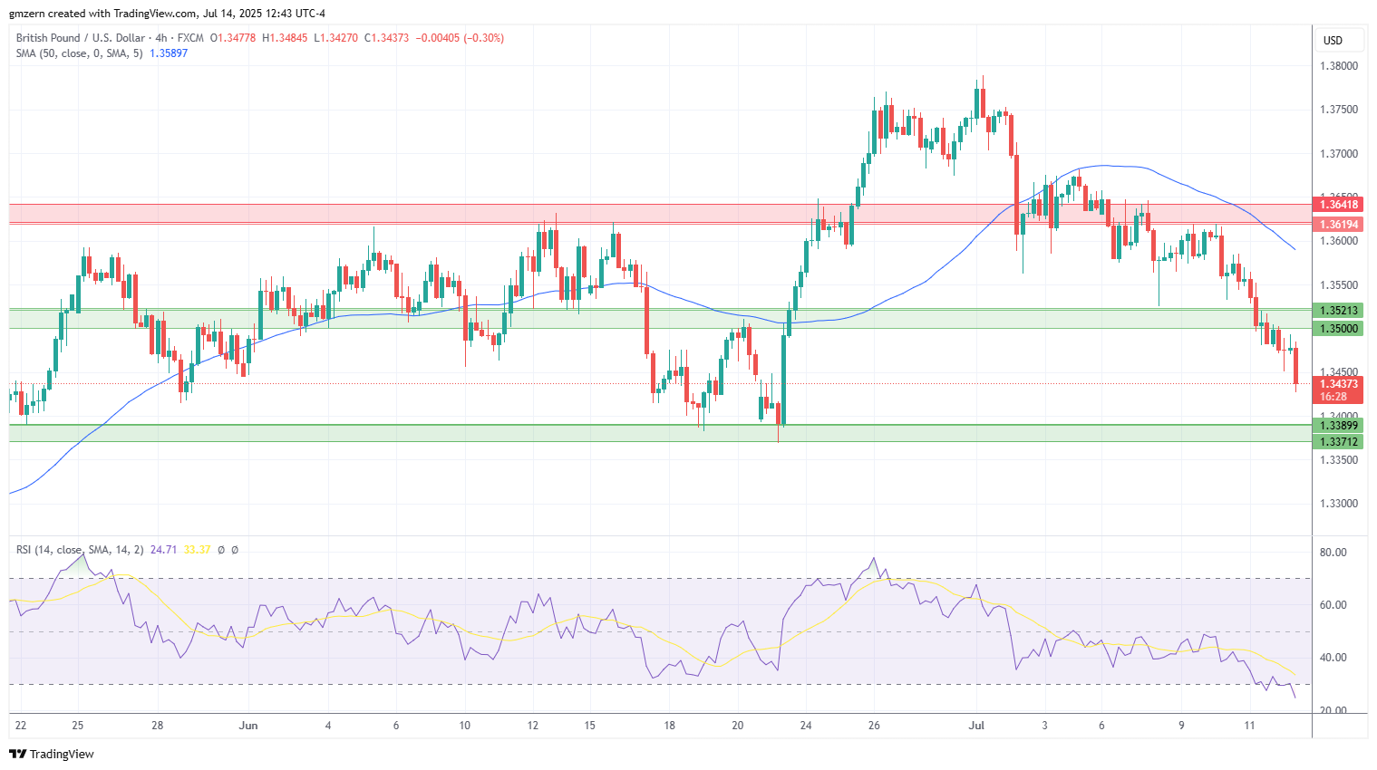GBP/USD