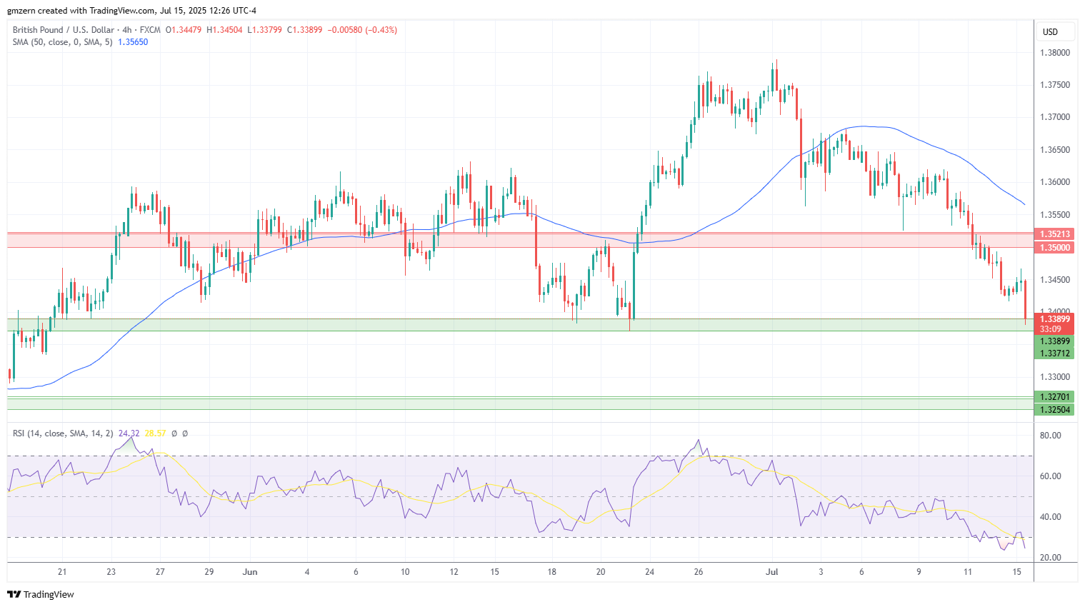GBP/USD