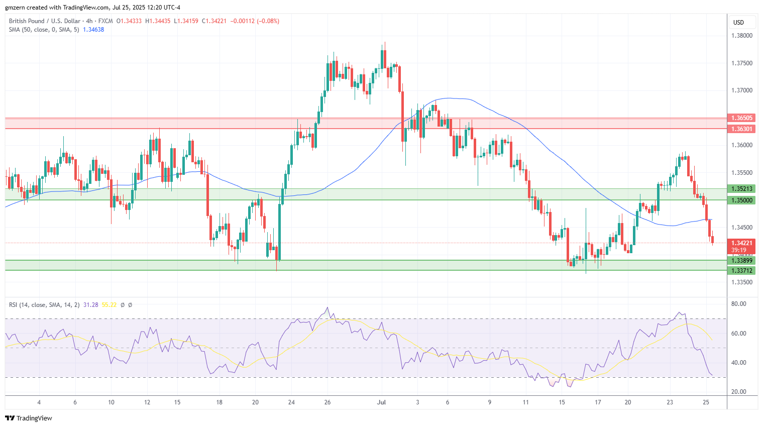 GBP/USD