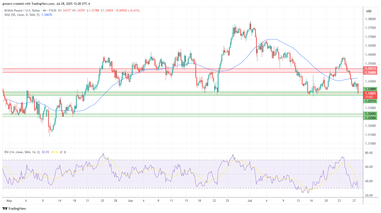 GBP/USD