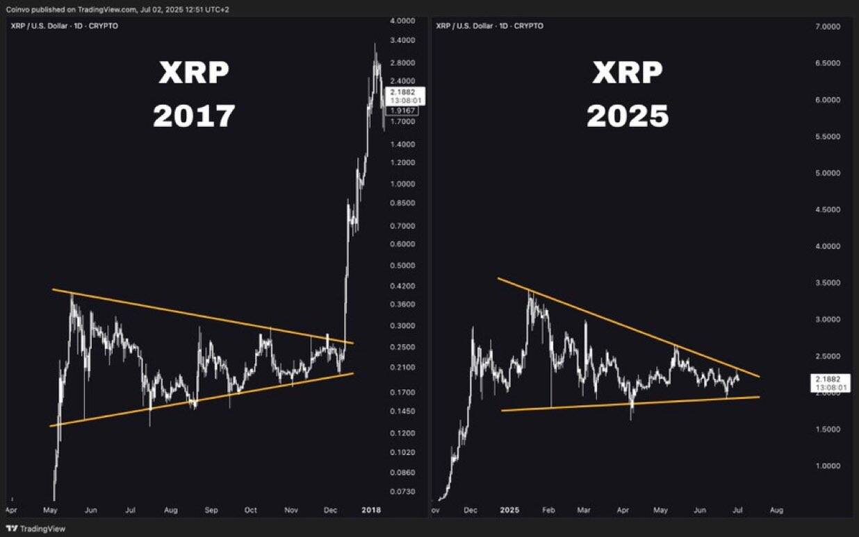 XRP price trends 2017 vs. 2025