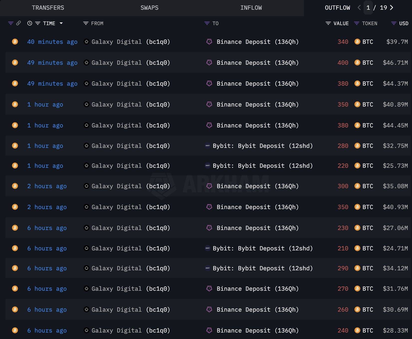 Bitcoin whale's transaction history as of July 15