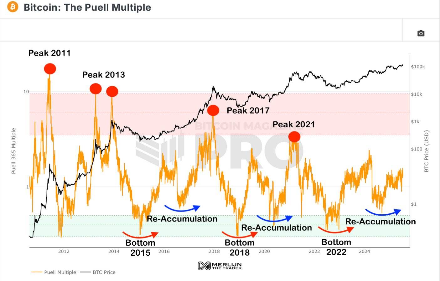 Bitcoin Puelle Multiple vs. BTC price