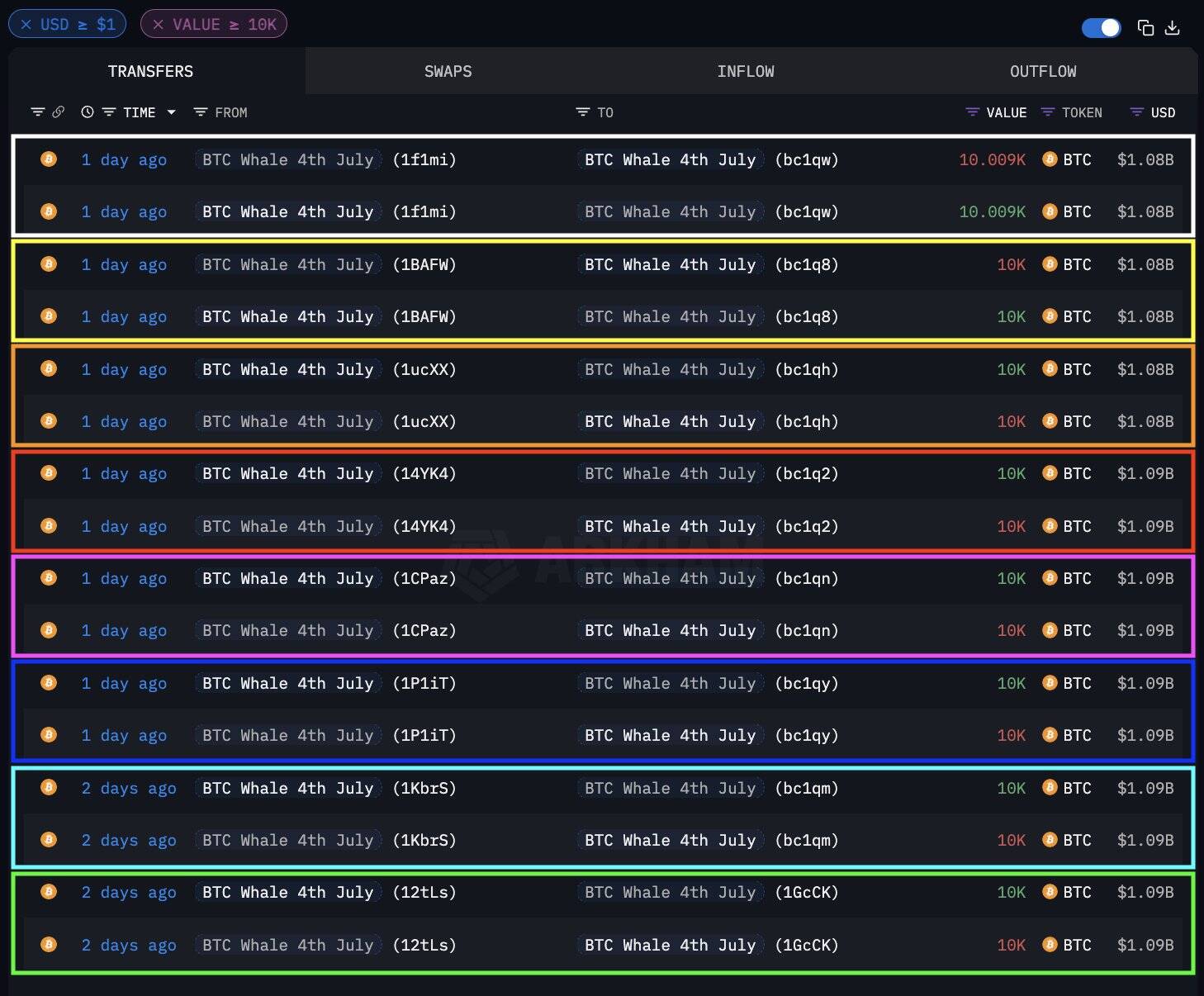 Flagged Bitcoin whale transfers