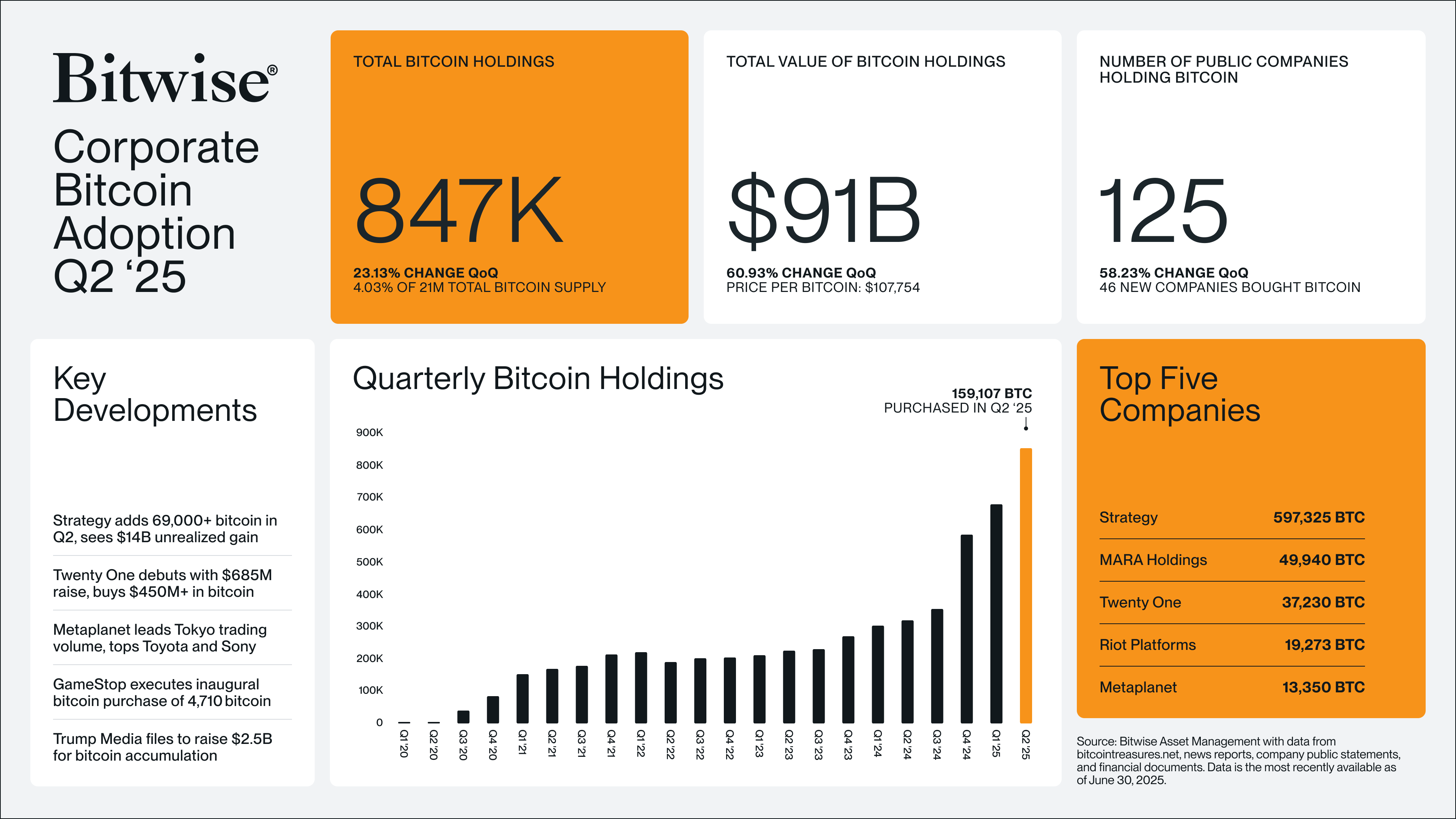 Bitcoin holdings among corporations