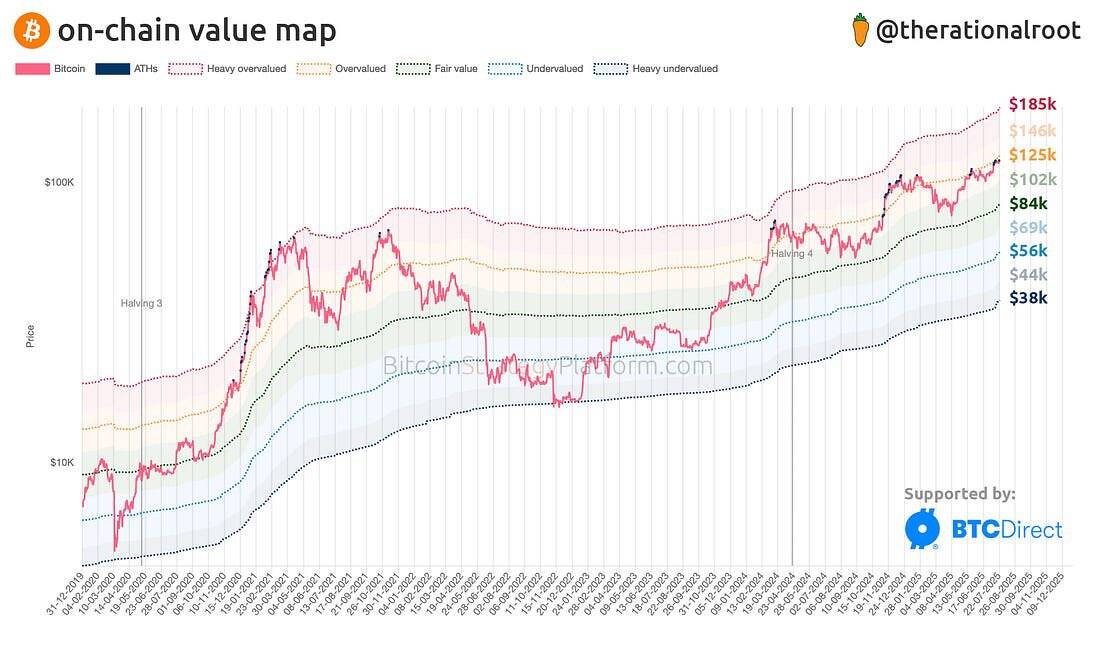 Bitcoin on-chain value map