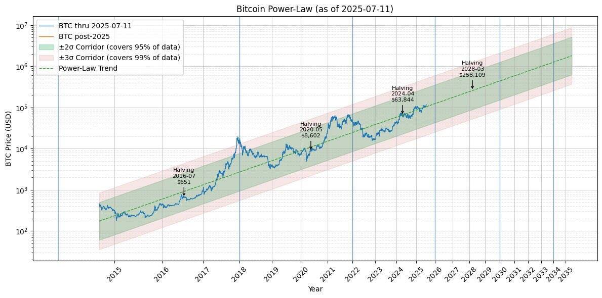 Bitcoin power-law model
