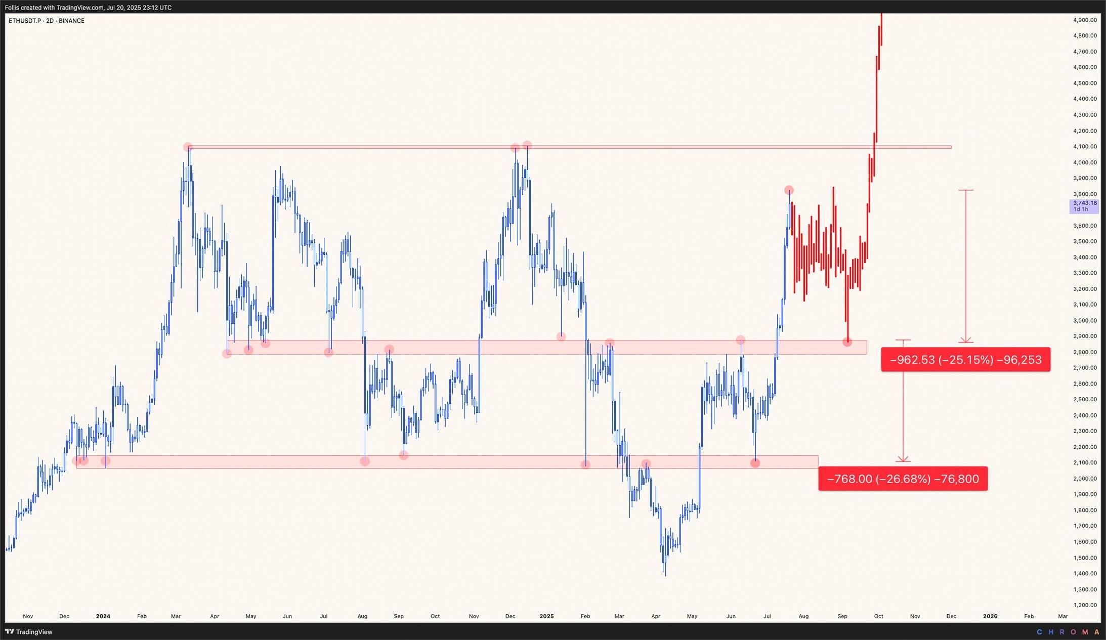 ETH/USD two-day price chart