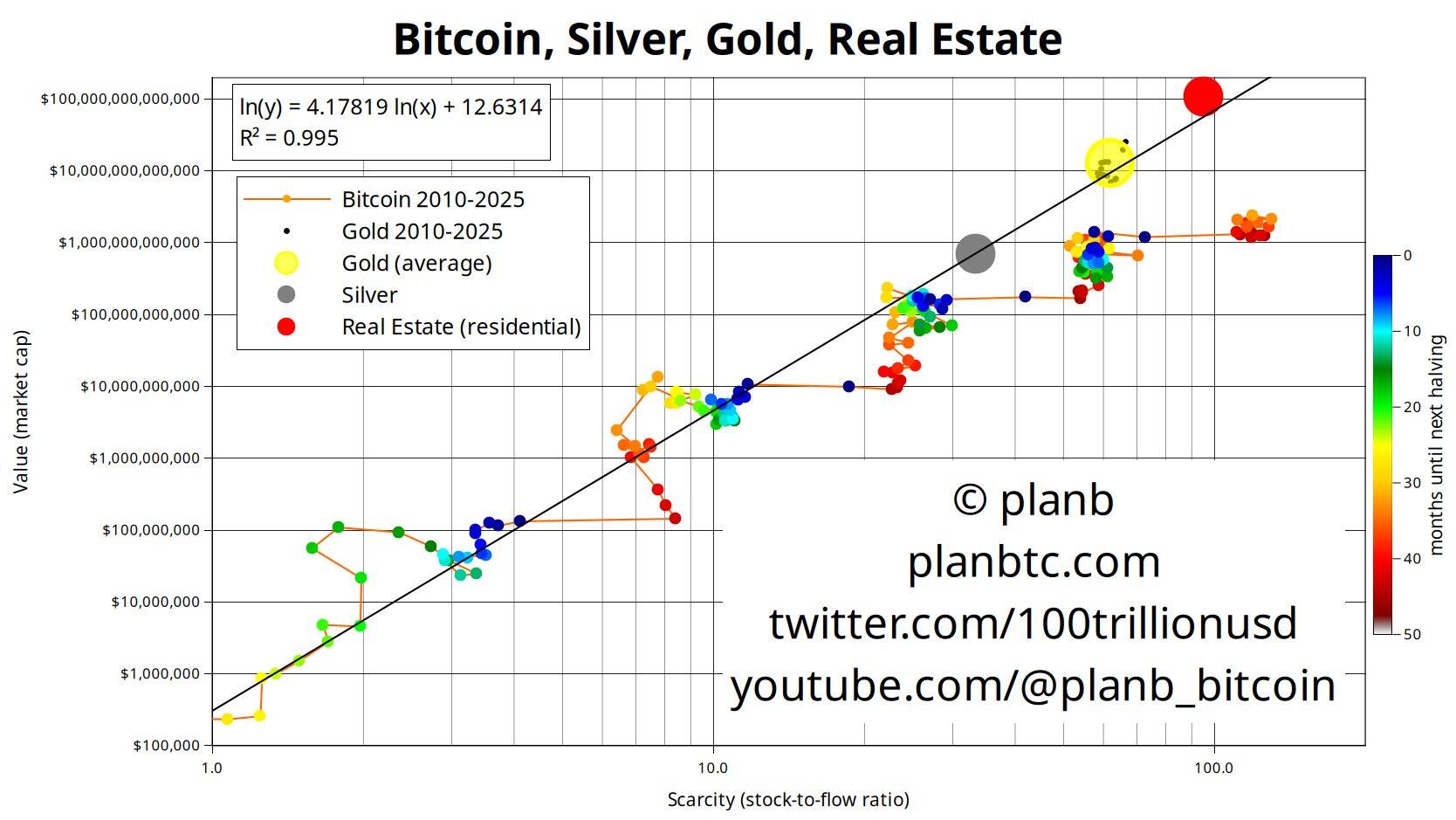 Bitcoin stock-to-flow ratio (scarcity) versus other assets