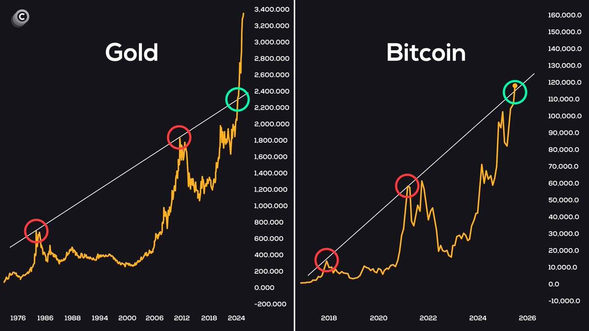 Gold vs. Bitcoin trend comparison