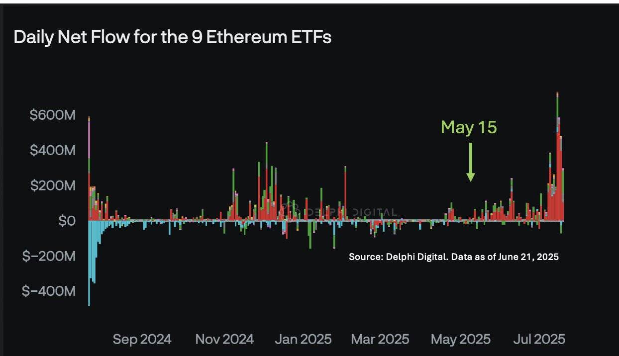 Ethereum ETFs daily net flows