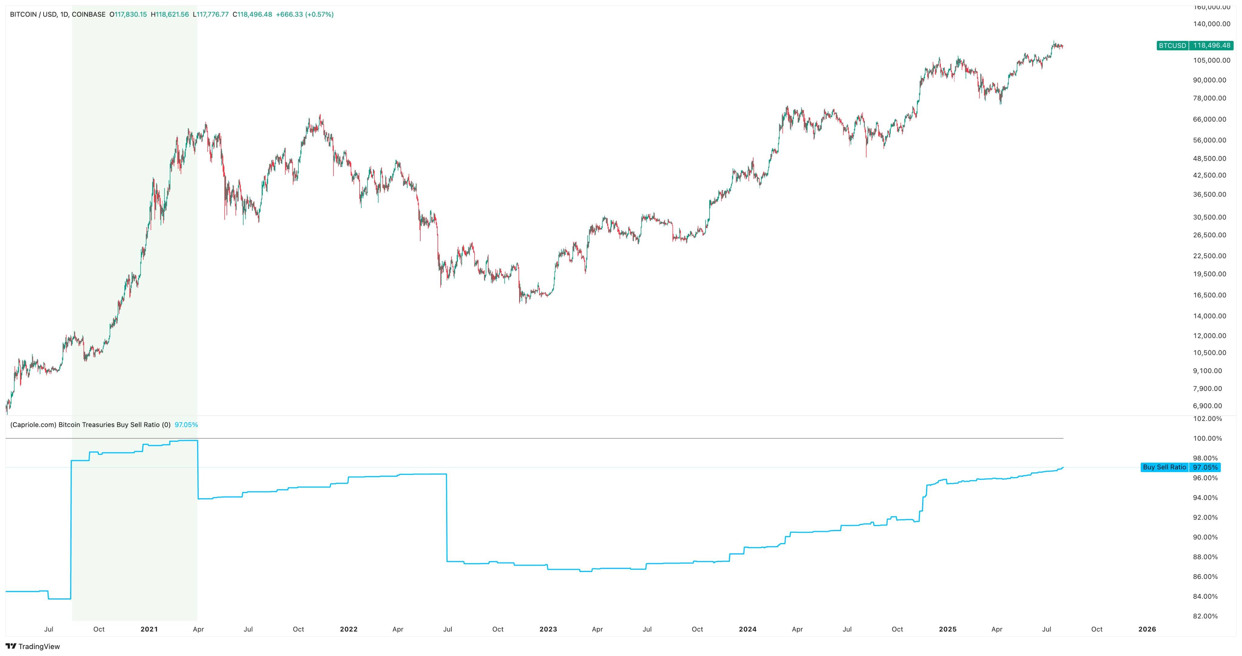 BTC/USD daily price chart