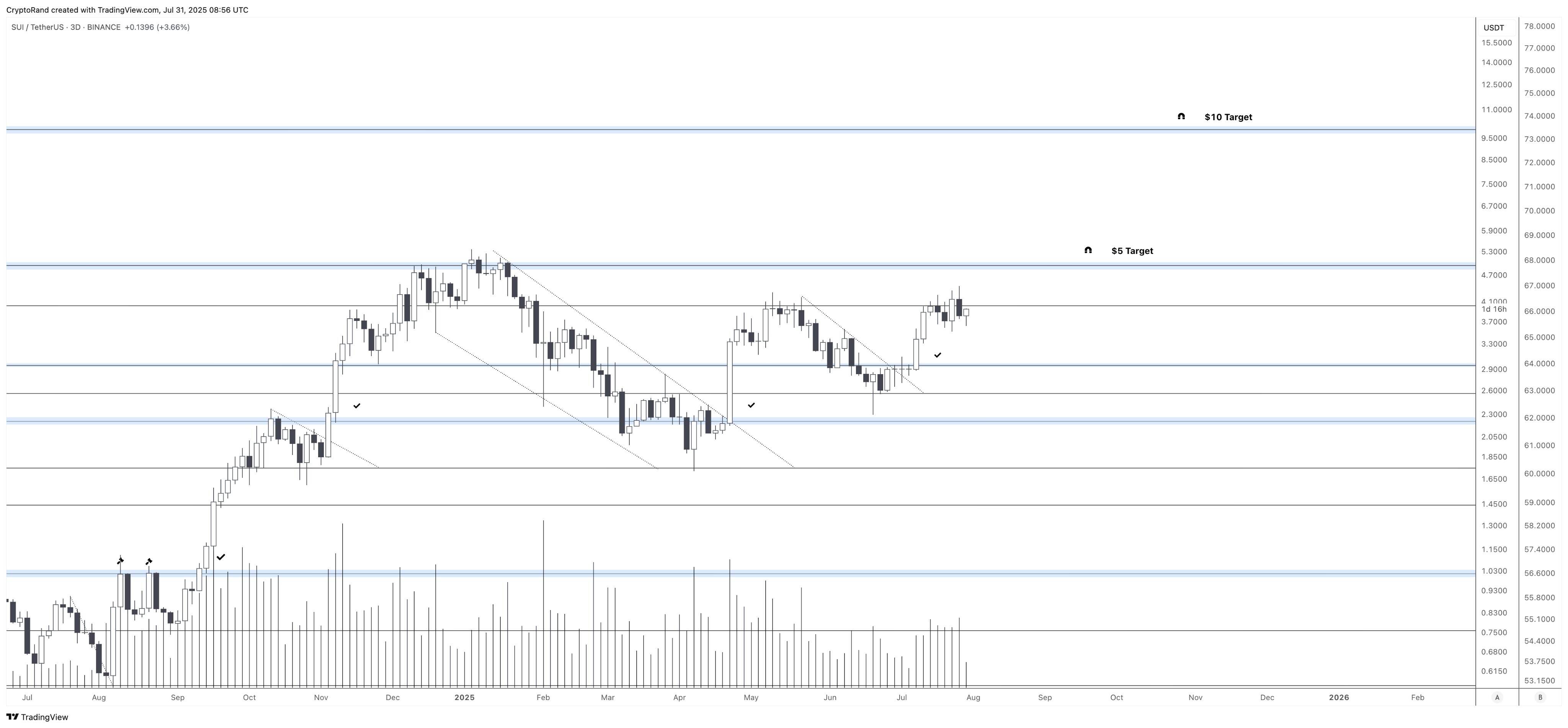 SUI/USD three-day price chart