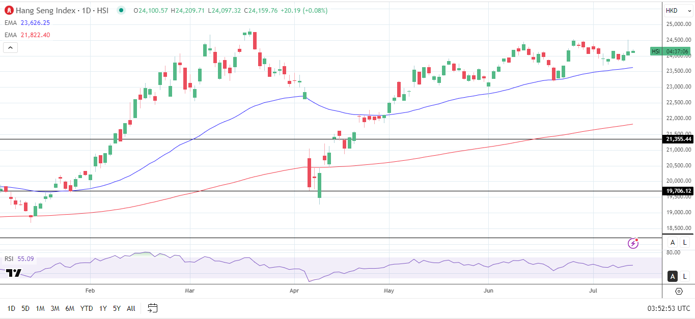 Hang Seng Index Daily chart sends bullish price signals.
