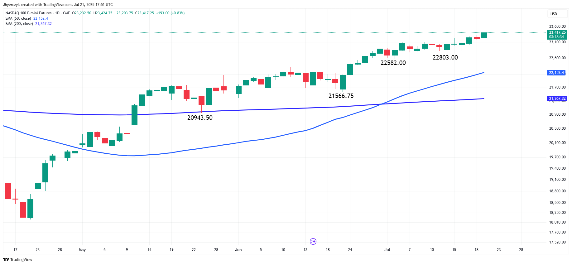 E-mini Nasdaq 100 Index