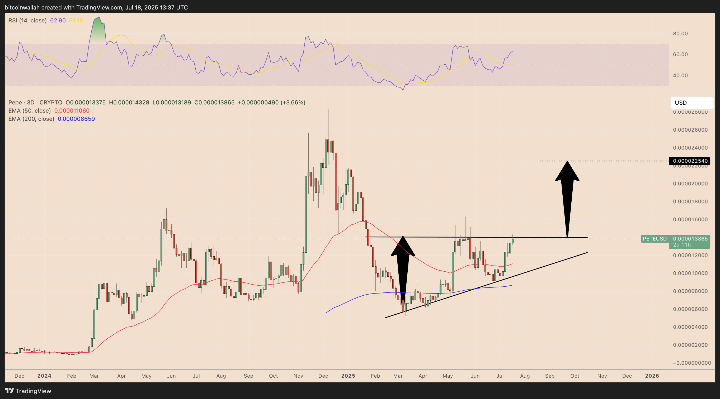 PEPE/USD three-day price chart