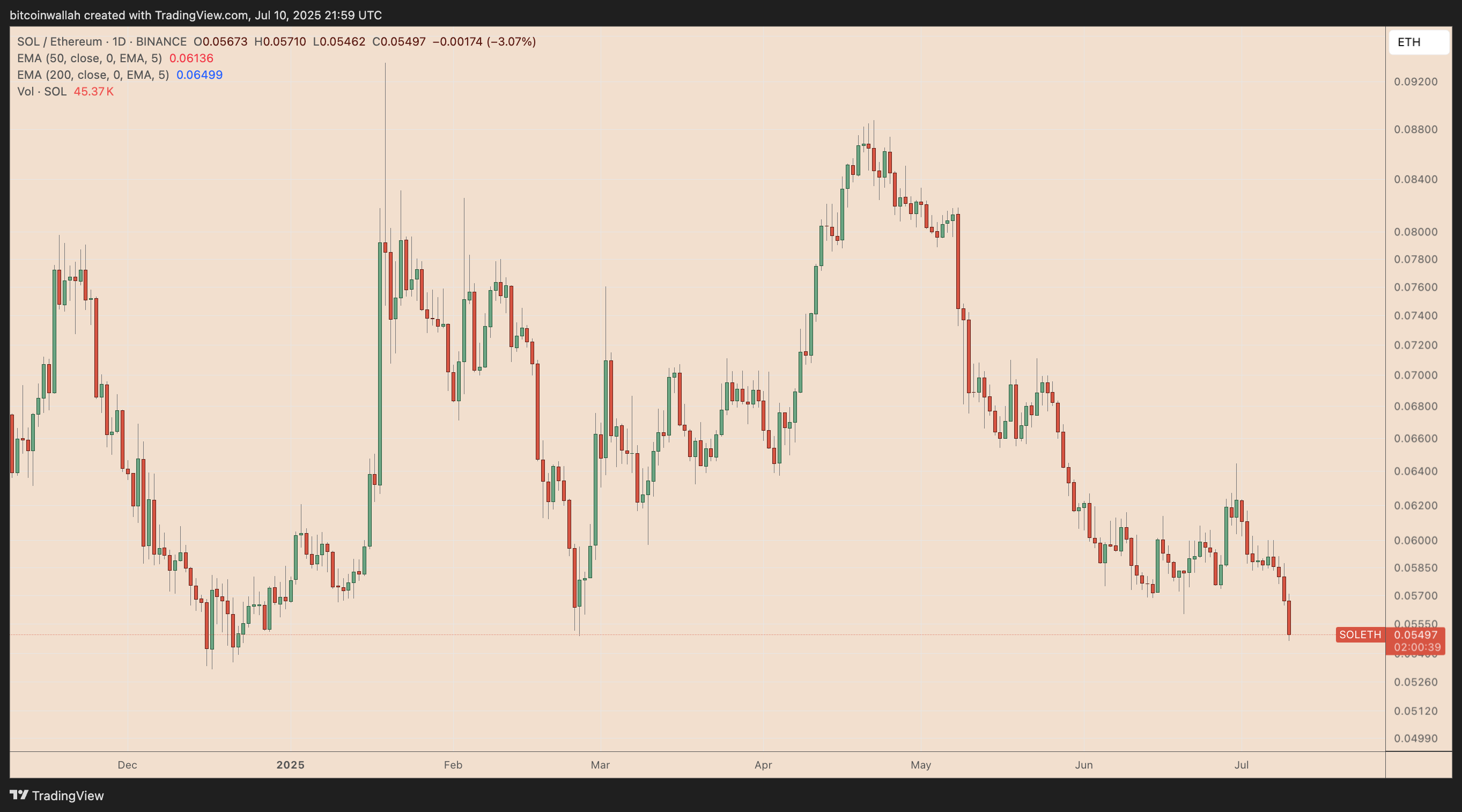 SOL/ETH daily price chart