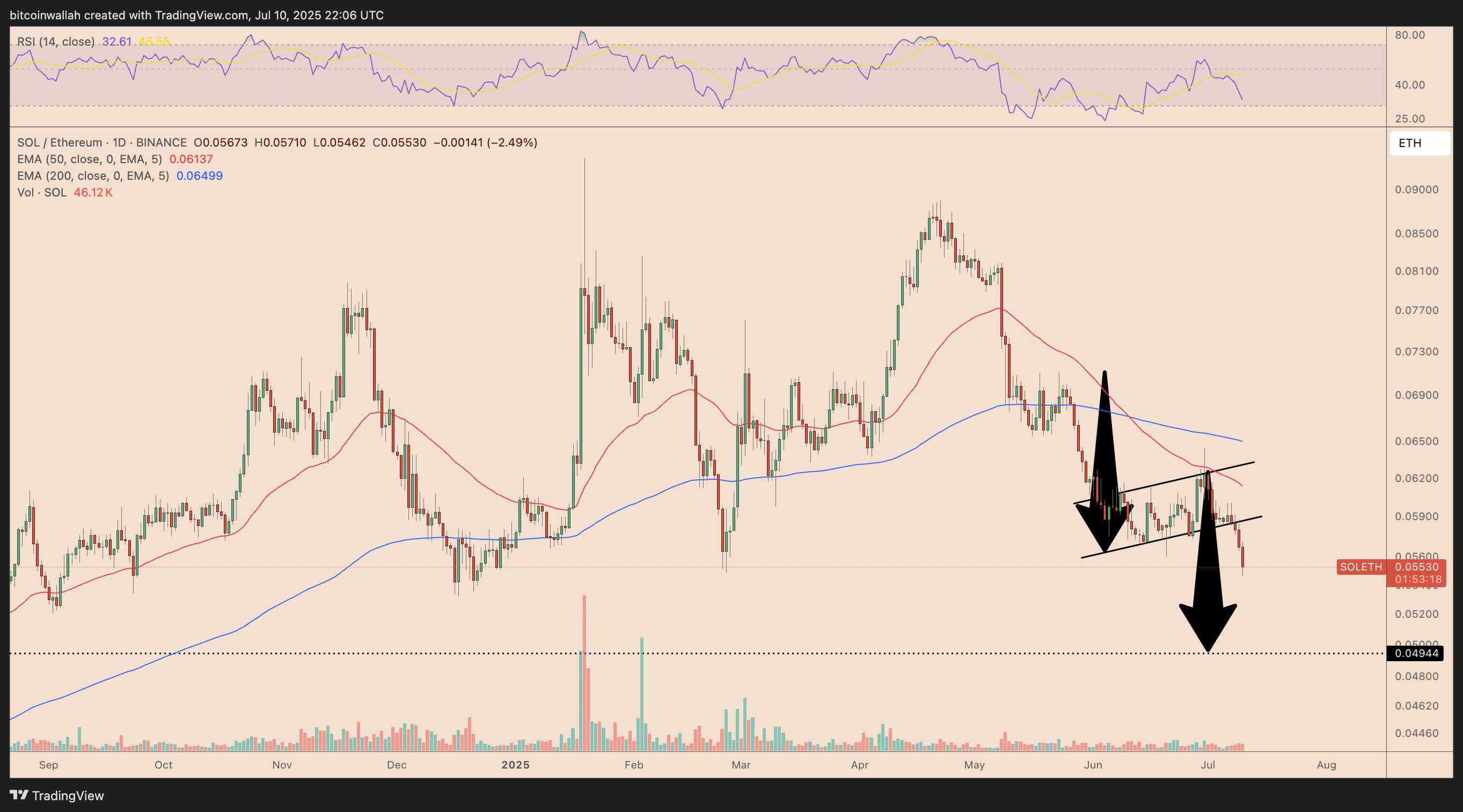 SOL/ETH daily price chart