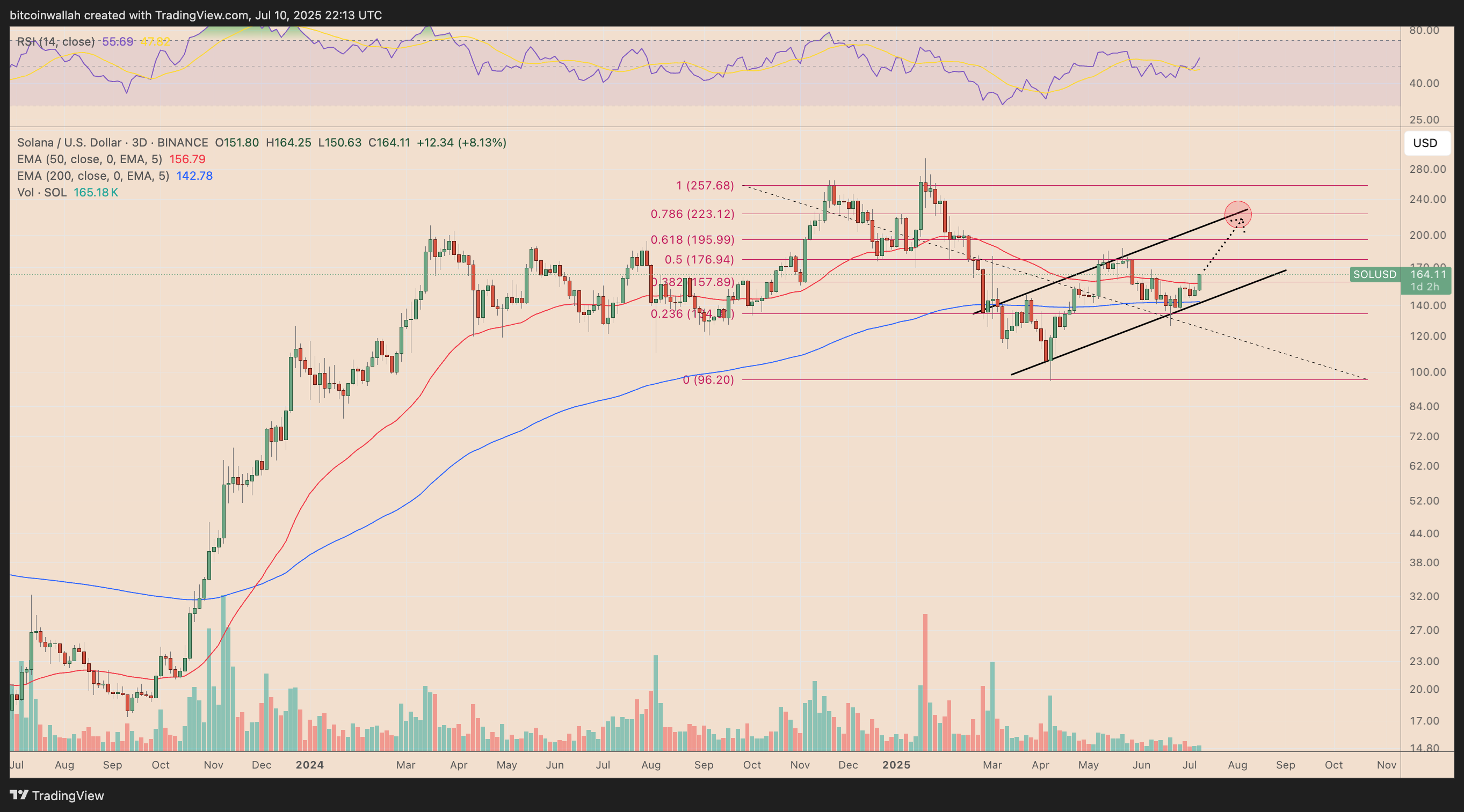 SOL/USD three-day price chart