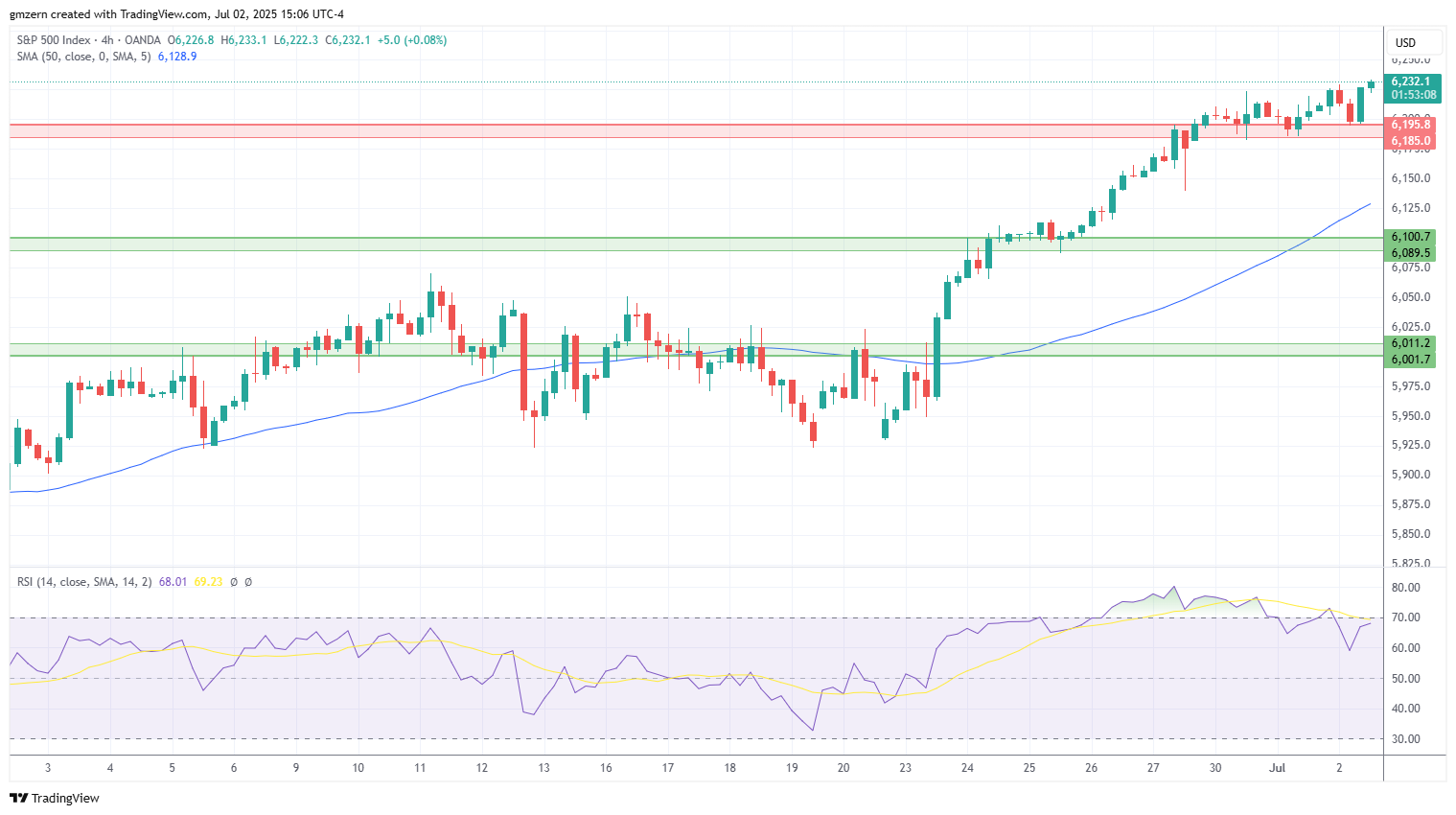 SP500