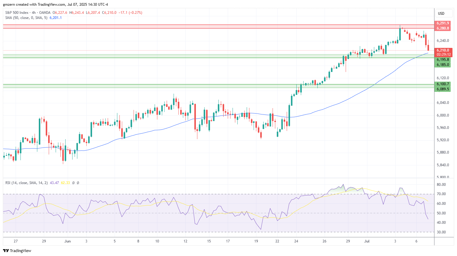 SP500